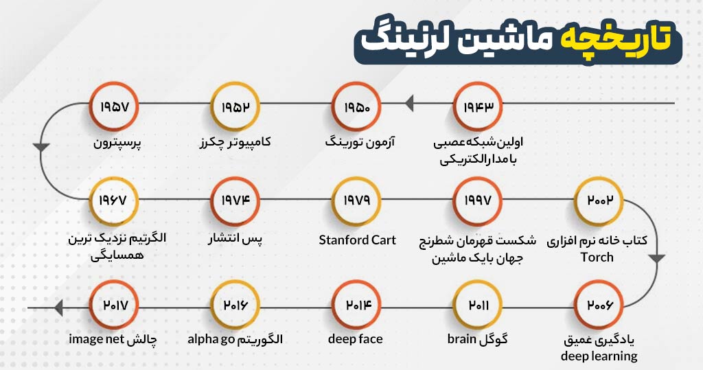 تاریخچه ماشین لرنینگ