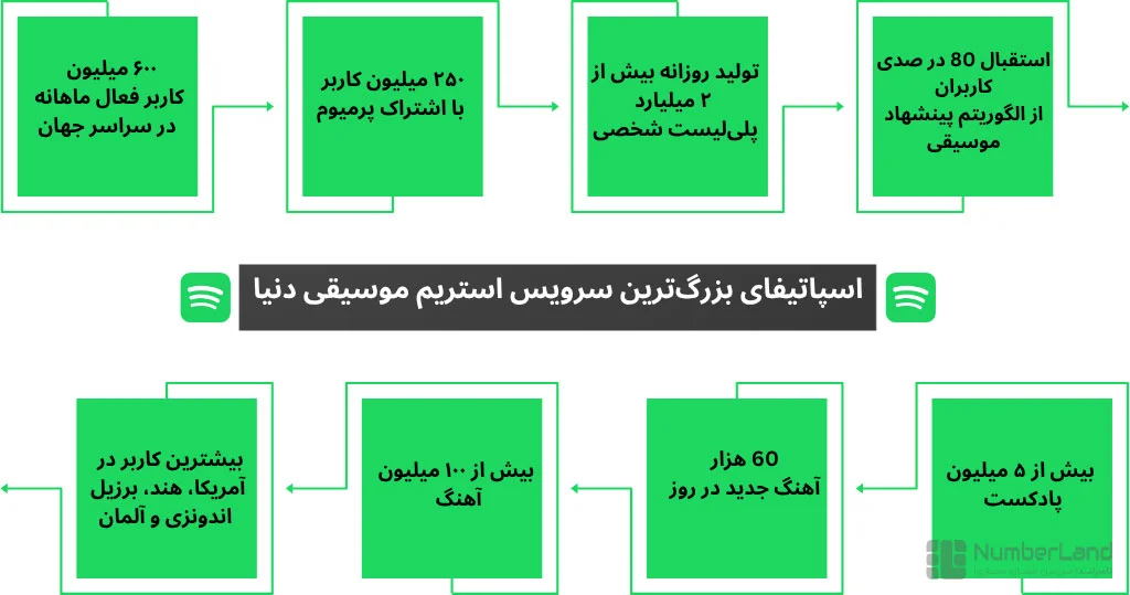 آمار مربوط به اینستاگرام