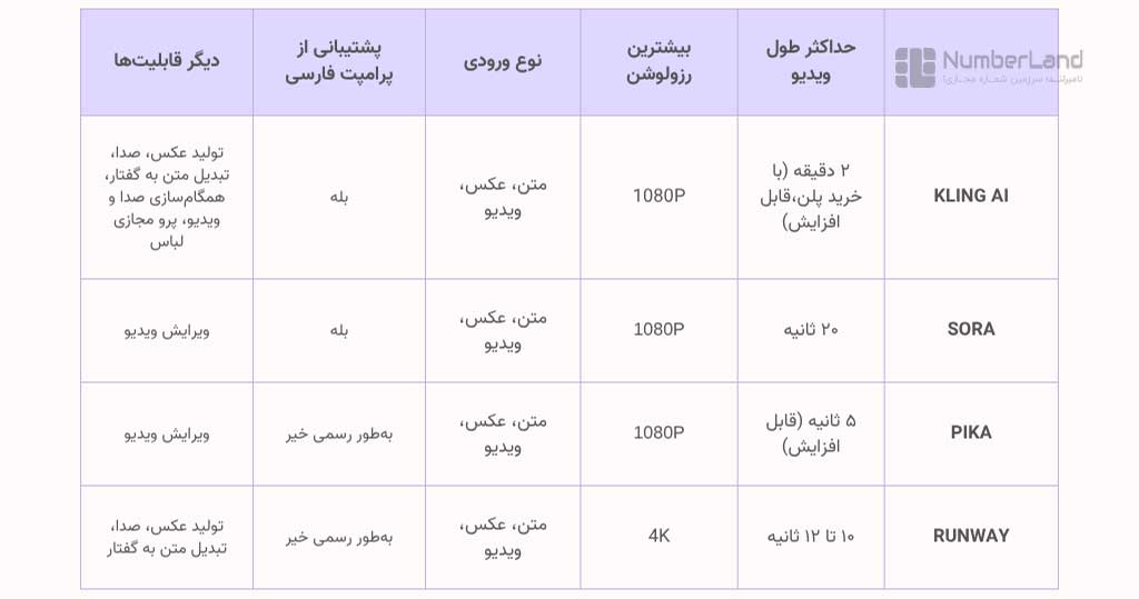 مقایسه هوش مصنوعی kling با رقبا