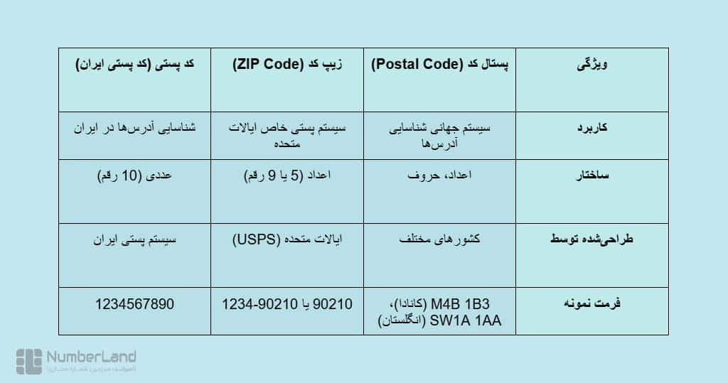 تفاوتهای زیپ کد، پستال کد و کدپستی
