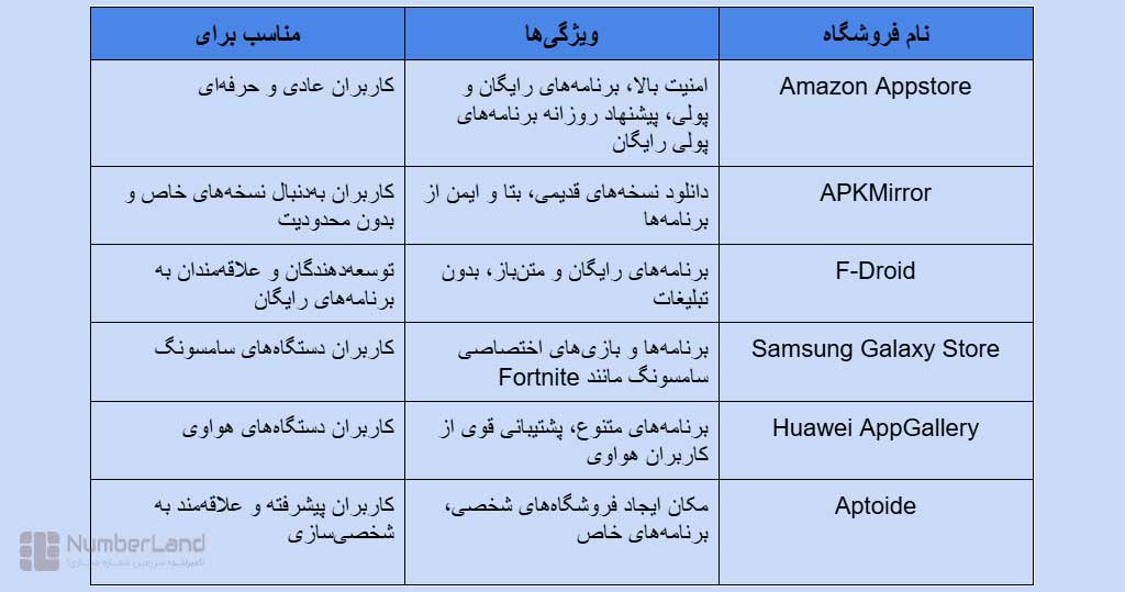 جایگزینهای فروشگاه Google Play