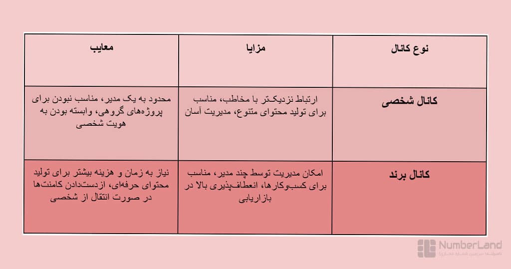 مزایا و معایب ساخت اکانت youtube