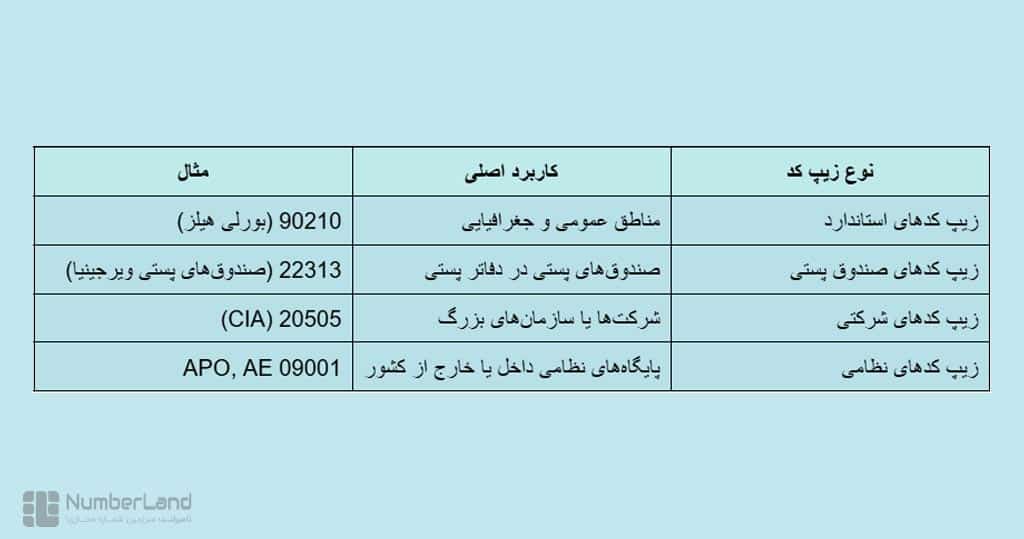 معرفی انواع زیپ کد