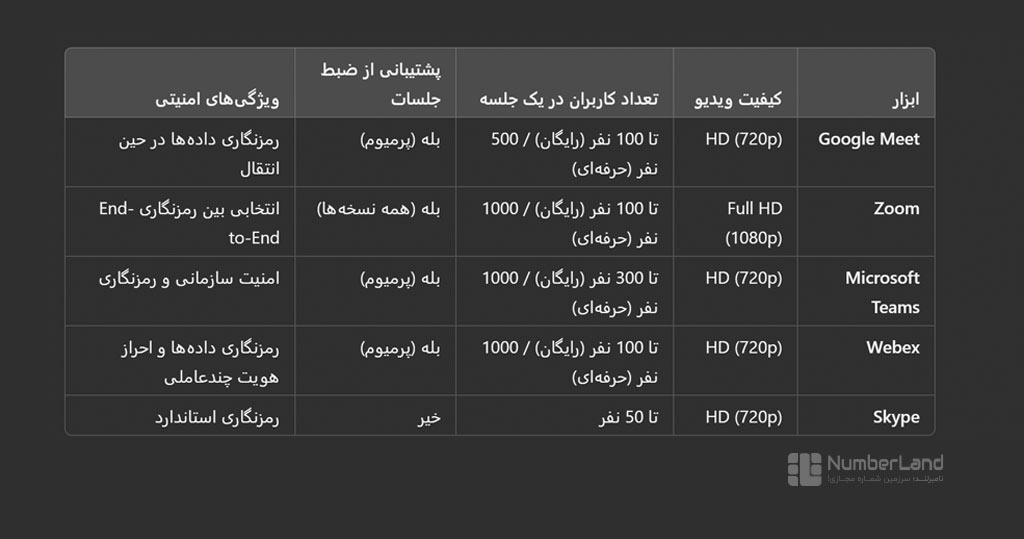 مقایسه گوگل میت و ابزارهای مشابه برای تماس و جلسات تصویری