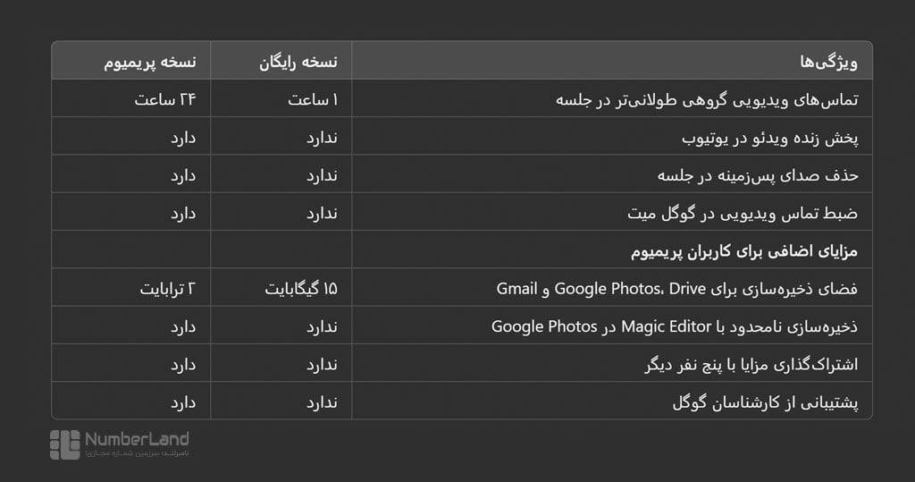 تفاوت نسخه رایگان و پرمیوم google meet