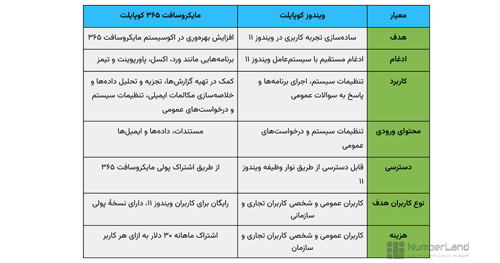 مقایسه ویندوز کوپایلت و مایکروسافت ۳۶۵ کوپایلت