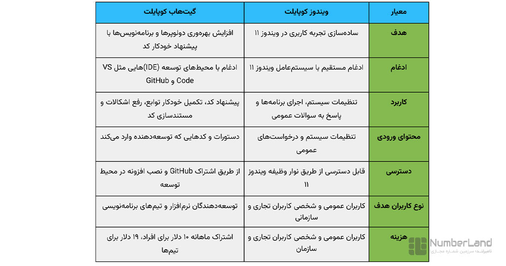 مقایسه هوش مصنوعی مایکروسافت کوپایلوت و گیت‌هاب کوپایلوت