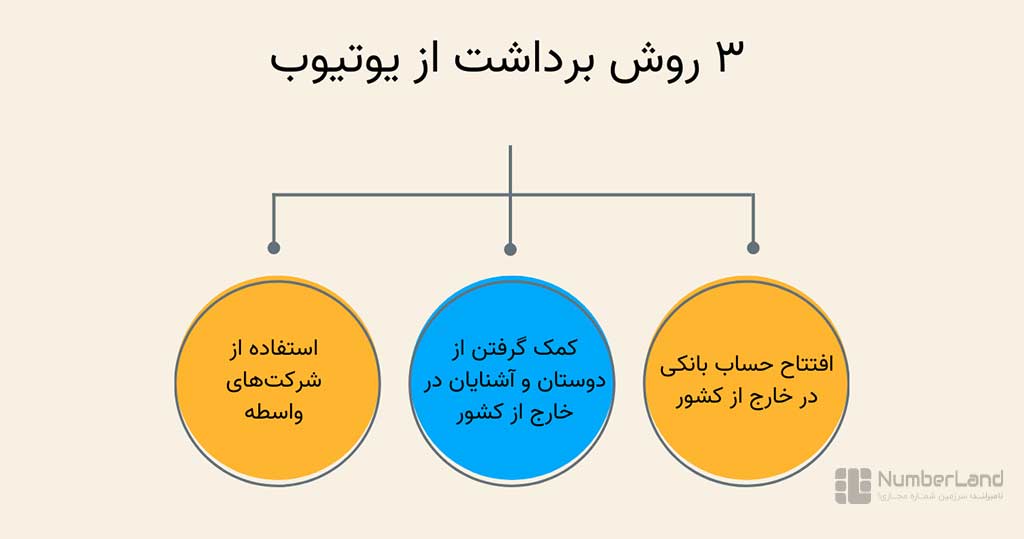 ۳ روش برداشت پول از یوتیوب