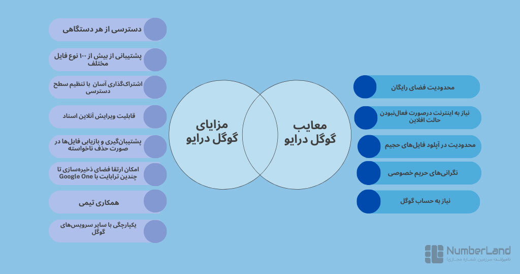 مزایا و معایب google drive