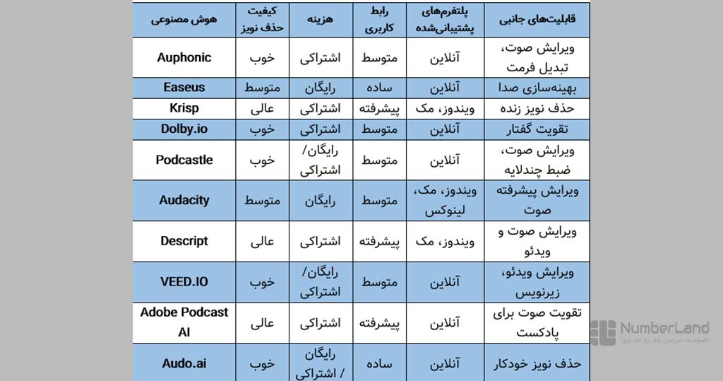 حذف نویز با هوش مصنوعی