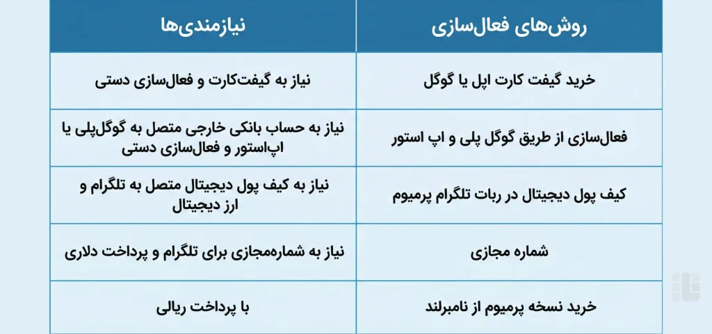 روشهای فعالسازی تلگرام پرمیوم