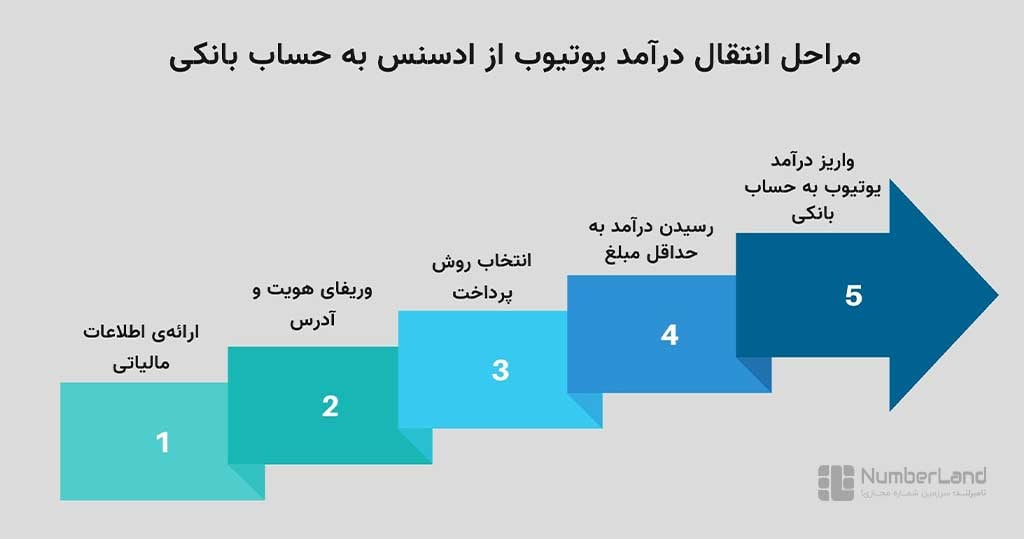 مراحل انتقال درآمد یوتیوب از ادسنس به حساب بانکی