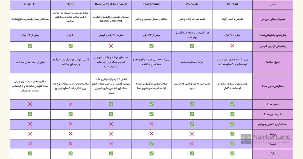 مقایسه murf ai و سایر ابزارها