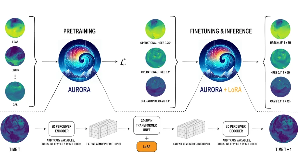 هوش مصنوعی Aurora