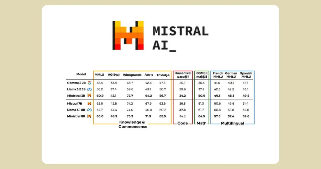 مقایسهی هوش مصنوعی mistral با دیگر زبانهای هوش مصنوعی