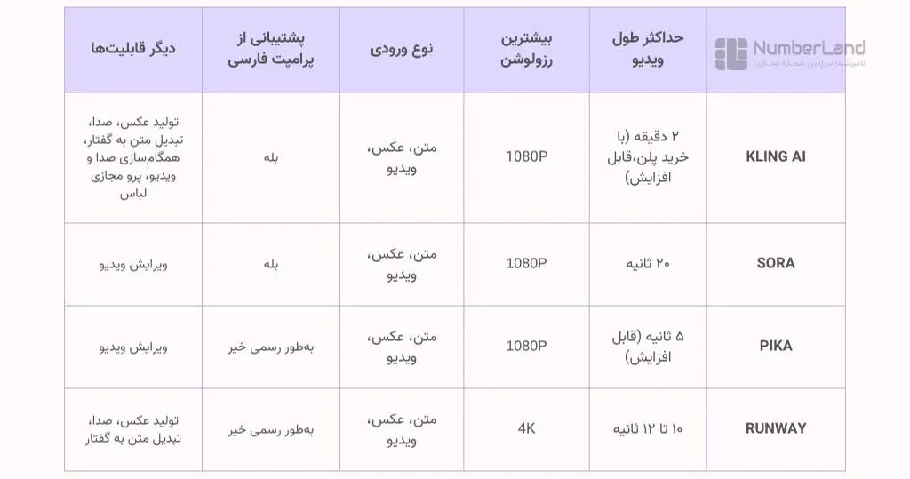 مقایسه هوش مصنوعی kling با رقبا