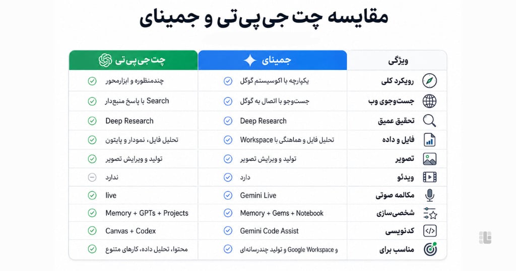 مقایسه چتجیپیتی و جمینای