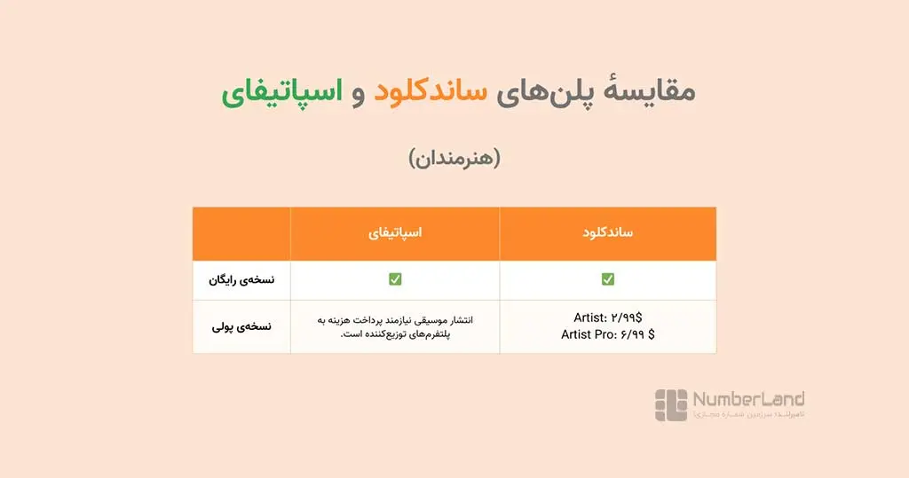 مقایسه هزینه پلن هنرمندن ساند کلود و اسپاتیفای