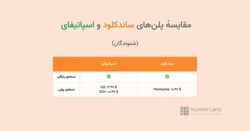 مقایسه پلن شنونگان اسپاتیفای و ساندکلود