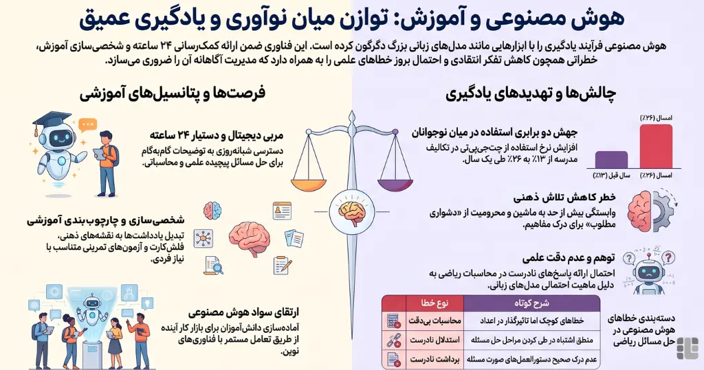 مزایا و معایب استفاده از AI برای تکالیف