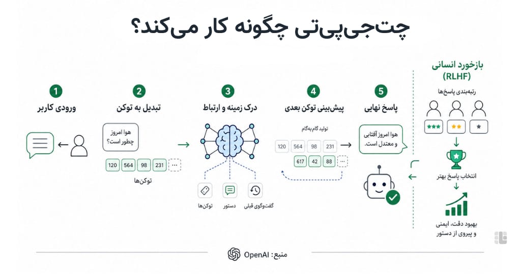 چت جی پی تی چگونه کار میکند؟