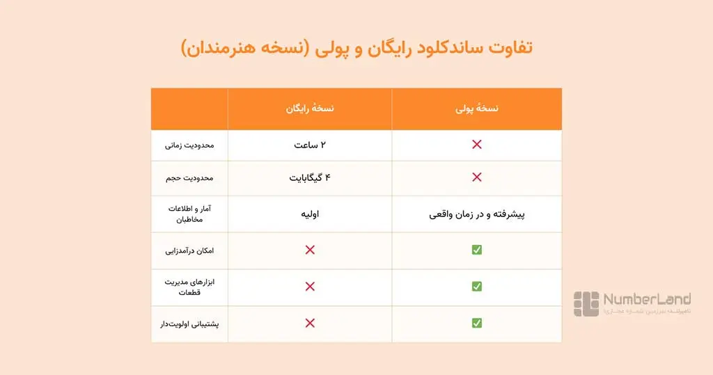 تفاوت نسخه رایگان و پولی ساندکلود هنرمندان