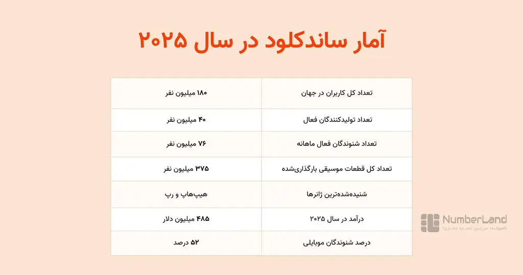 آمار ساندکلود در سال ۲۰۲۵