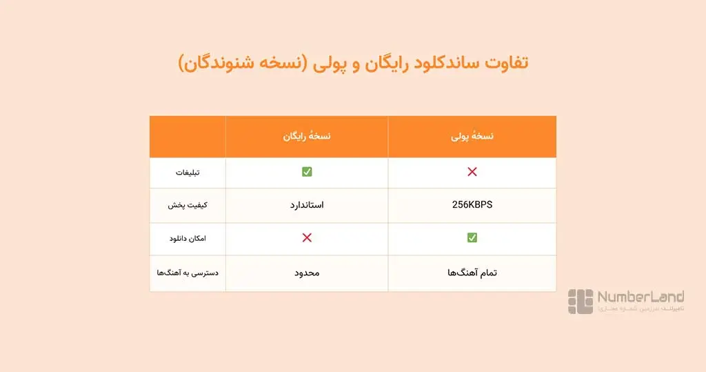 تفاوت نسخه رایگان و پولی ساندکلد شنوندگان