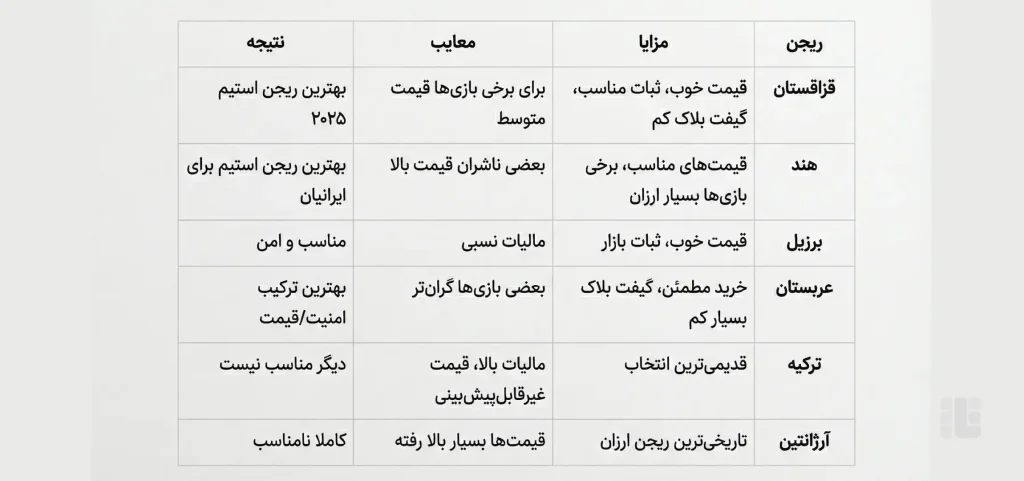 جدول مقایسه ریجن‌های استیم