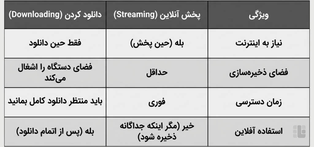 تفاوت استریمینگ و دانلود