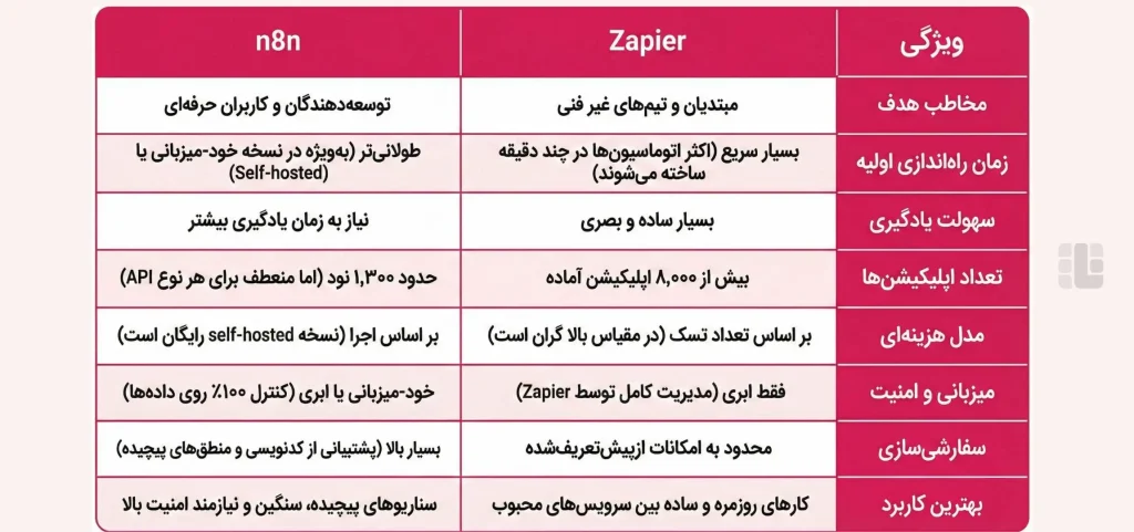 تفاوت n8n با Zapier