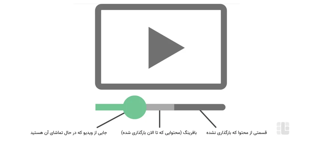 بافرینگ چیست