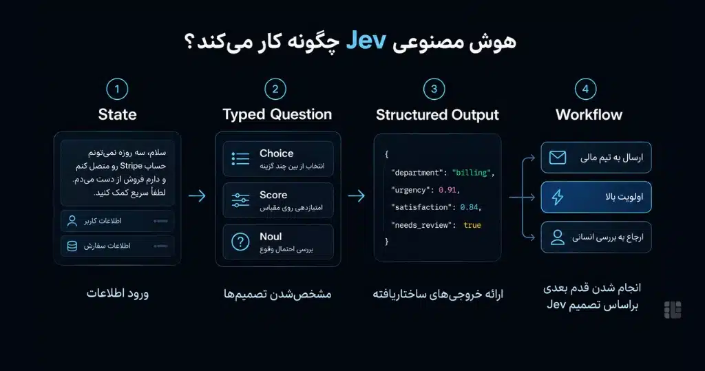 jev چگونه کار میکند