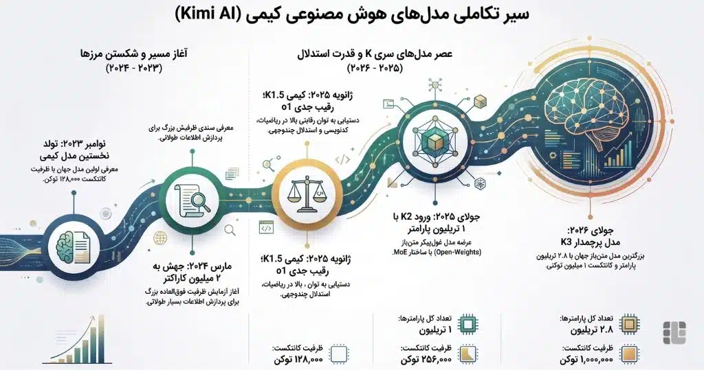 تاریخچه و مدلهای هوش مصنوعی کیمی