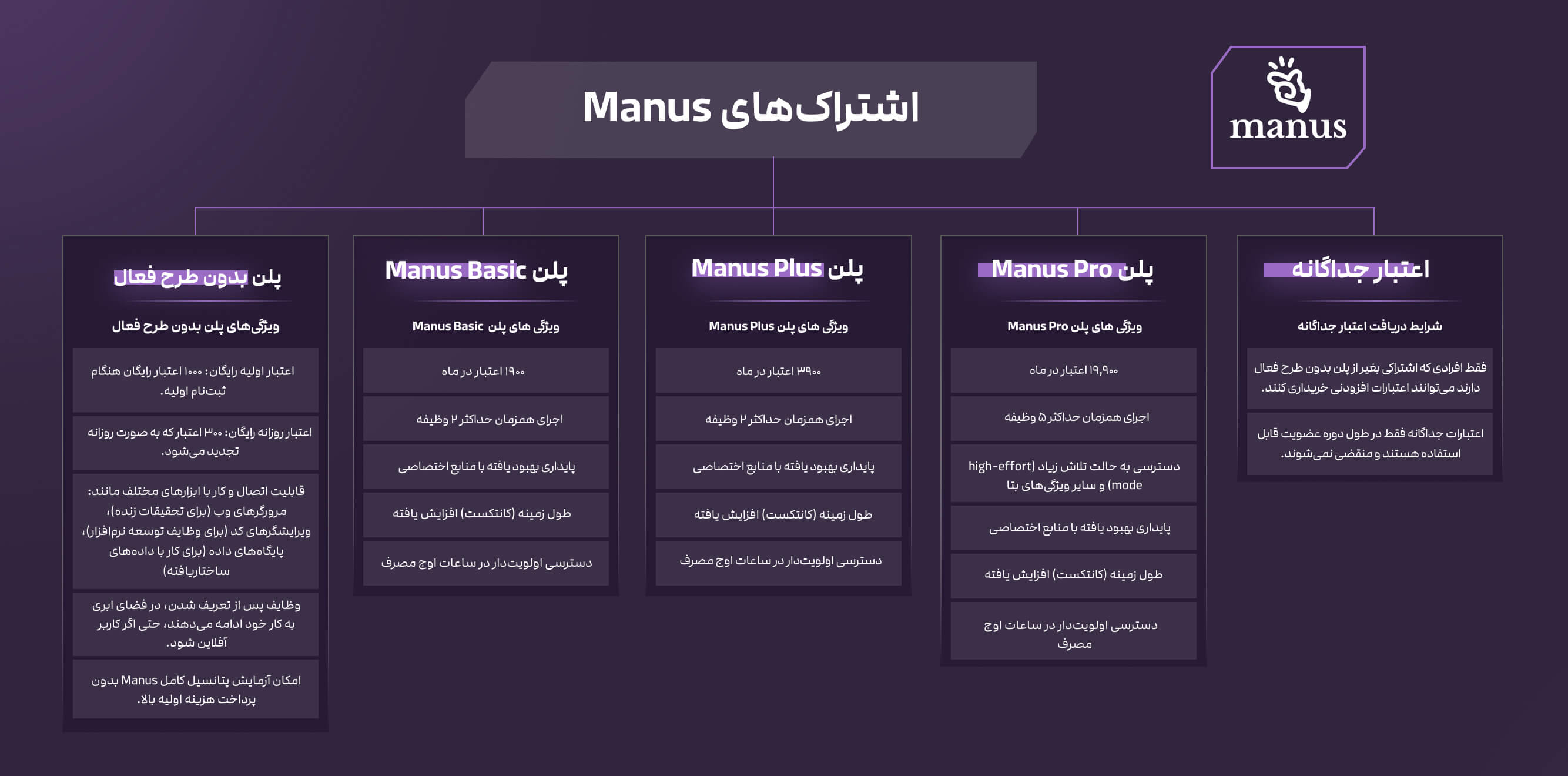 پلن‌های Manus