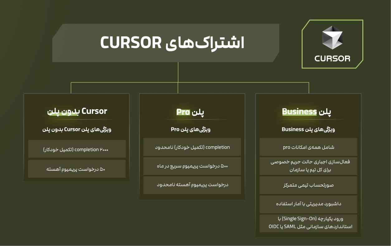 پلن‌های Cursor