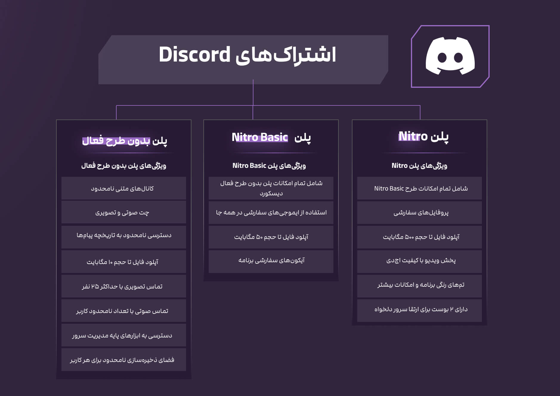 پلن‌های discord nitro