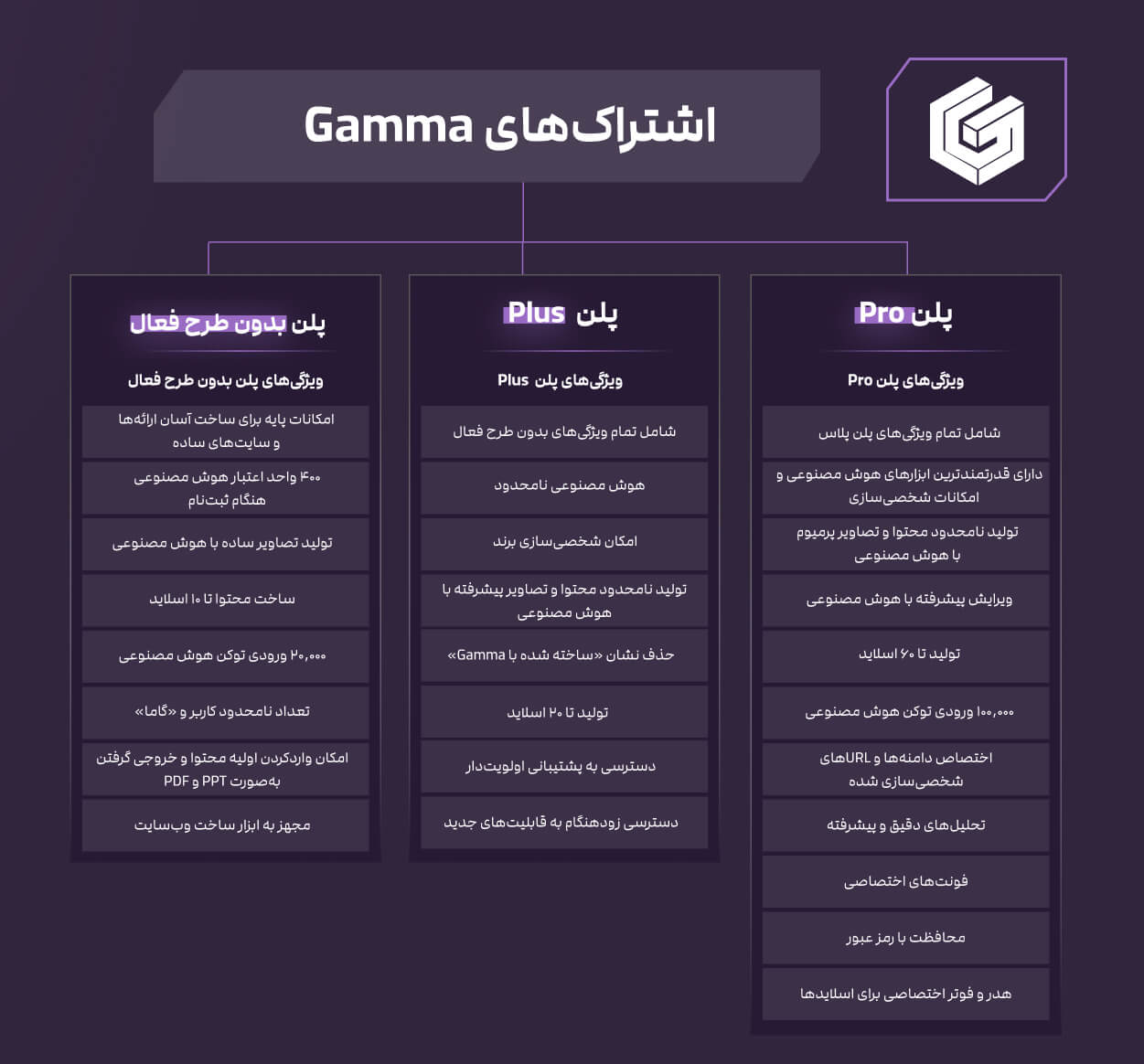 پلن‌های gamma