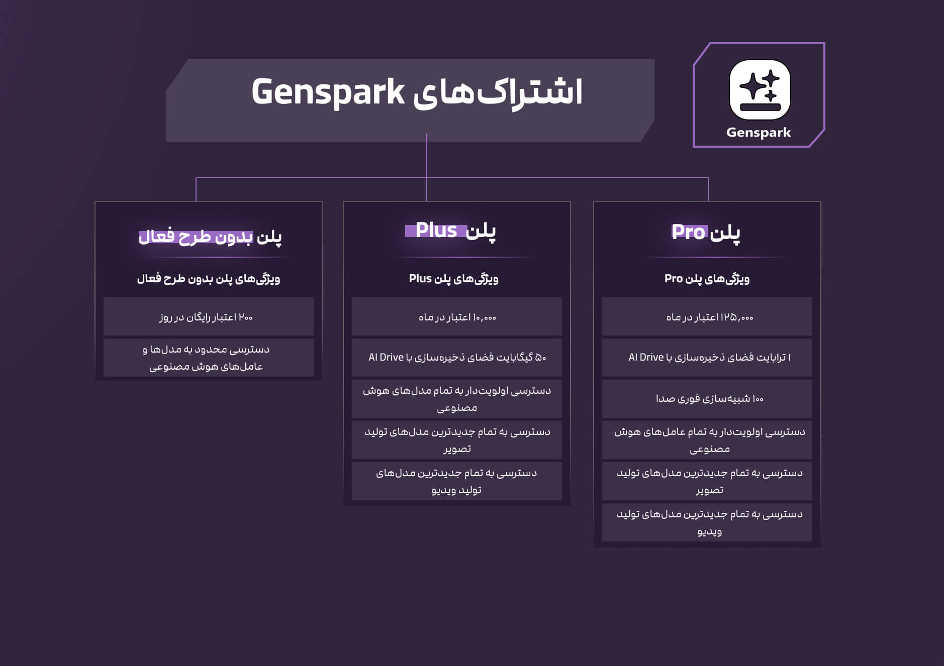 پلن‌های genspark