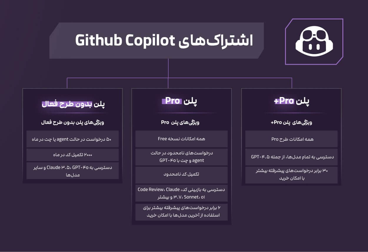 پلن‌های github copilot