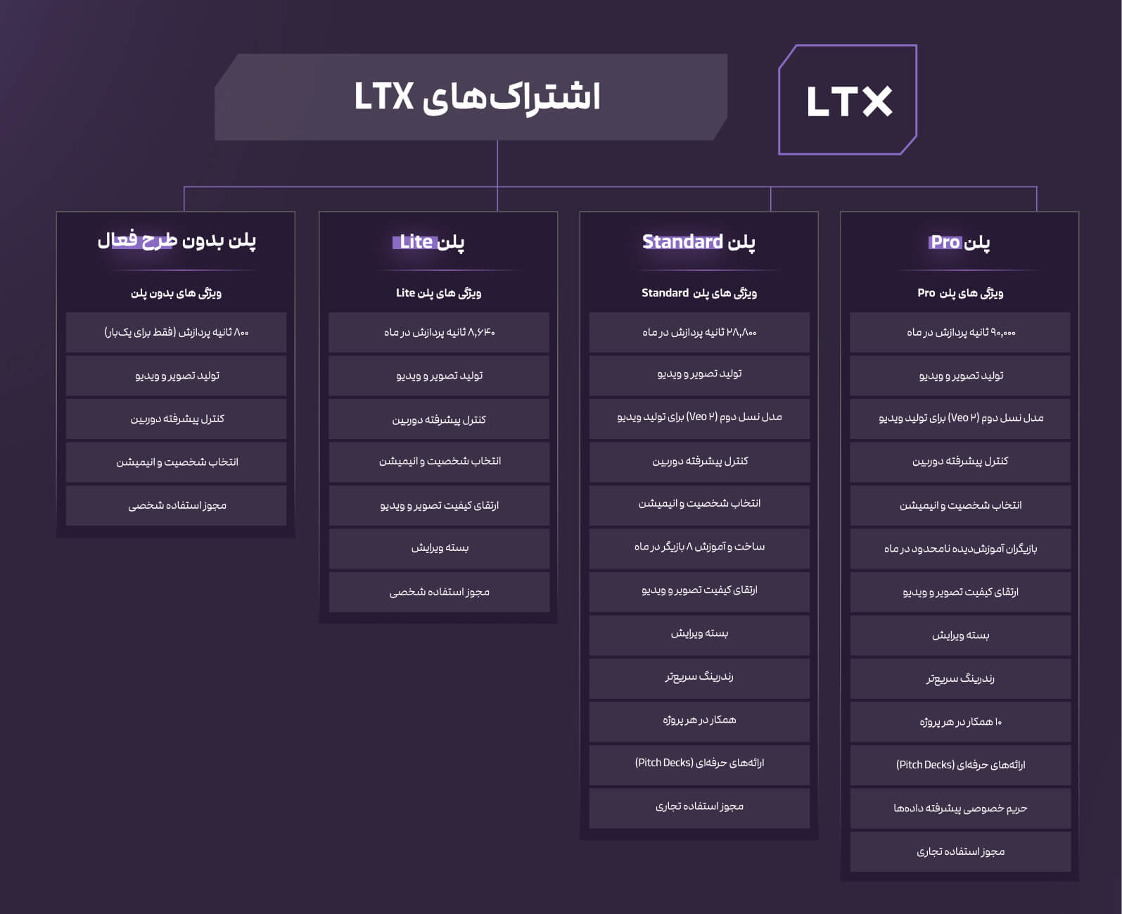 ltx studio پلن‌های 