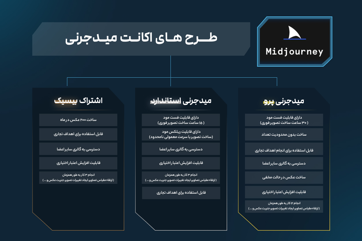 تفاوت پلن‌های میدجرنی