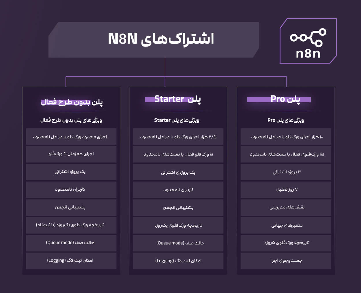 پلن‌های n8n