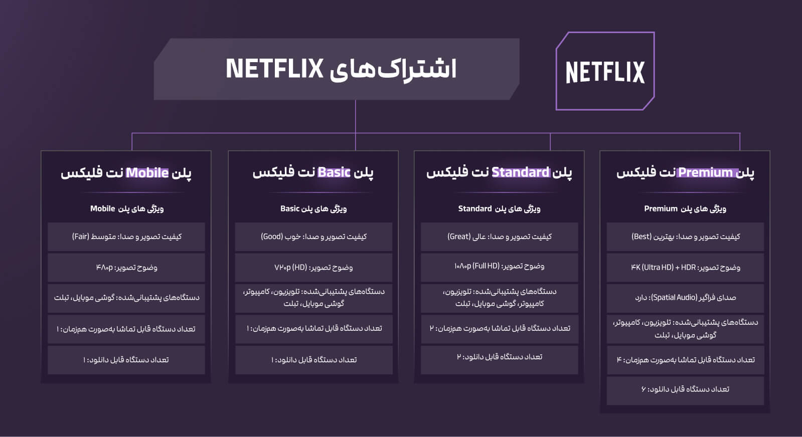 پلن‌های netflix