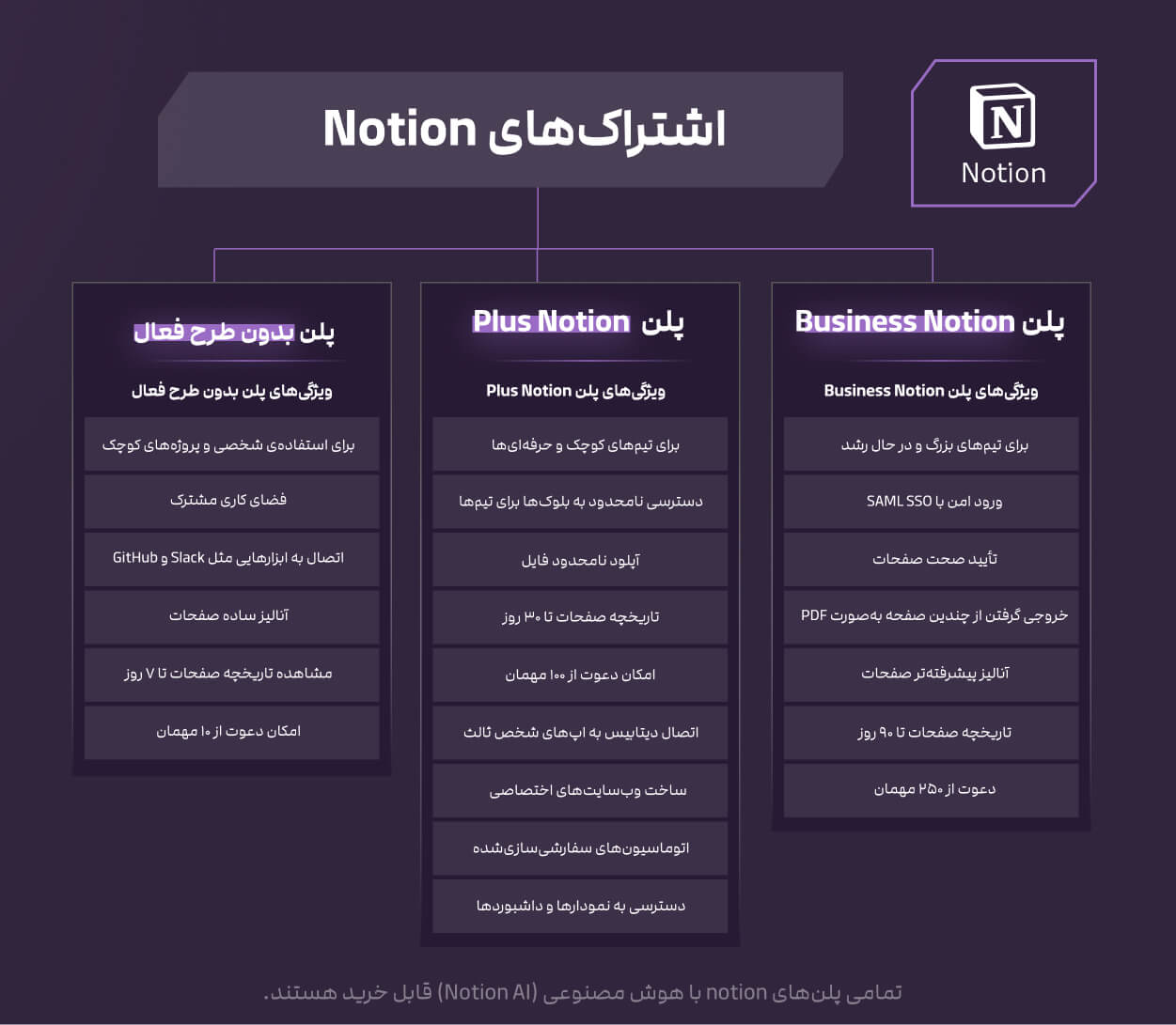 پلن‌های notion