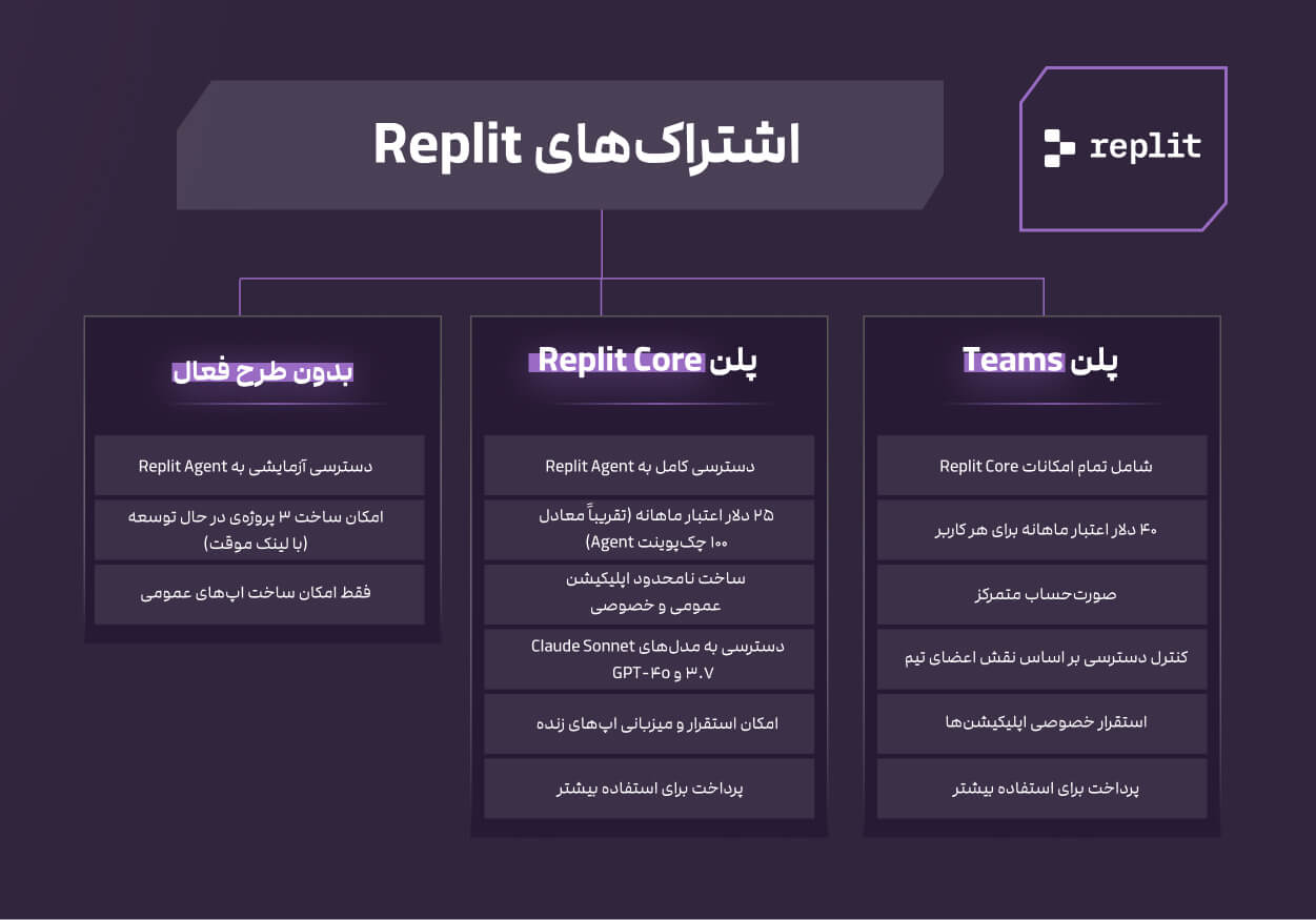 پلن‌های replit 