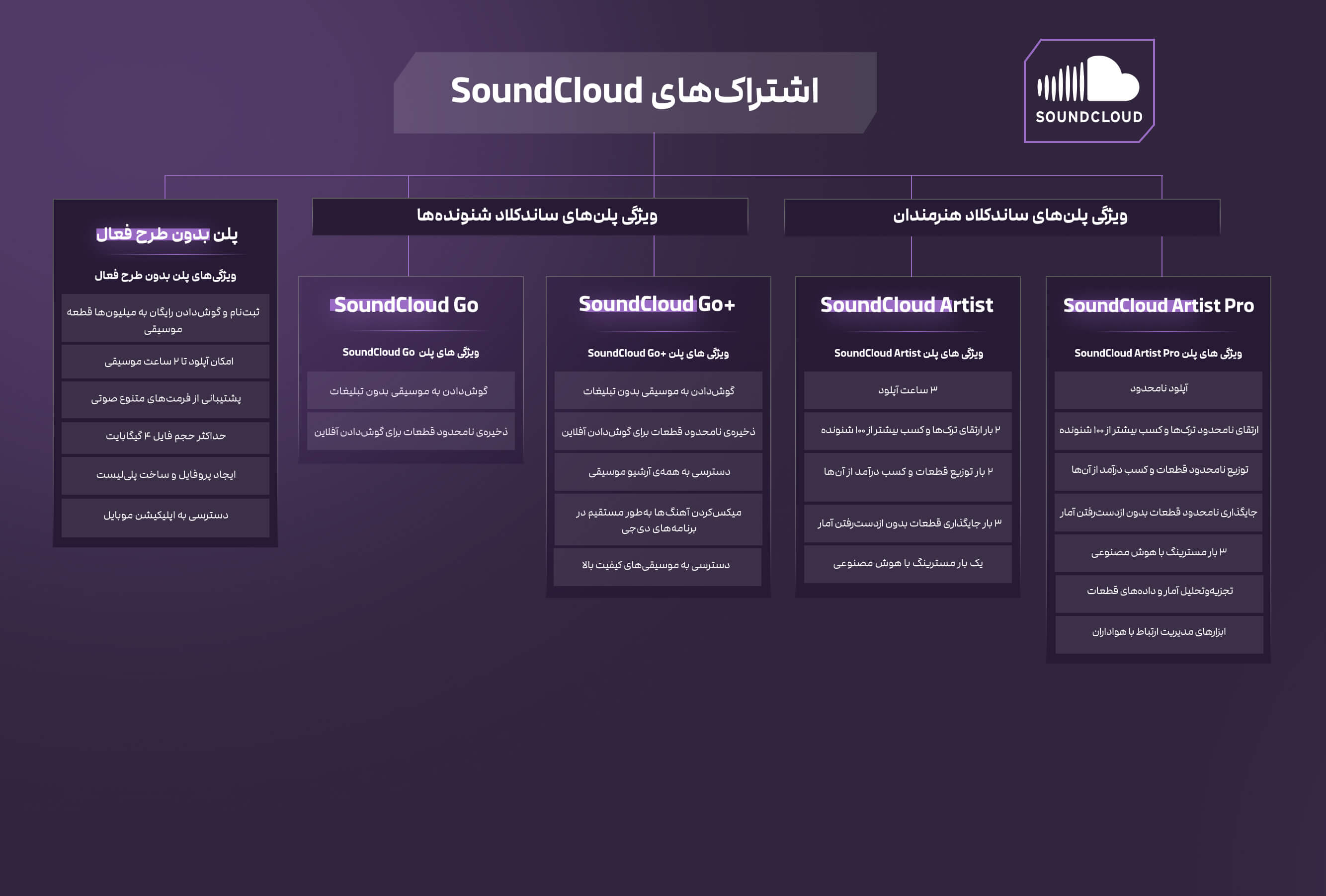 پلن‌های sound cloud