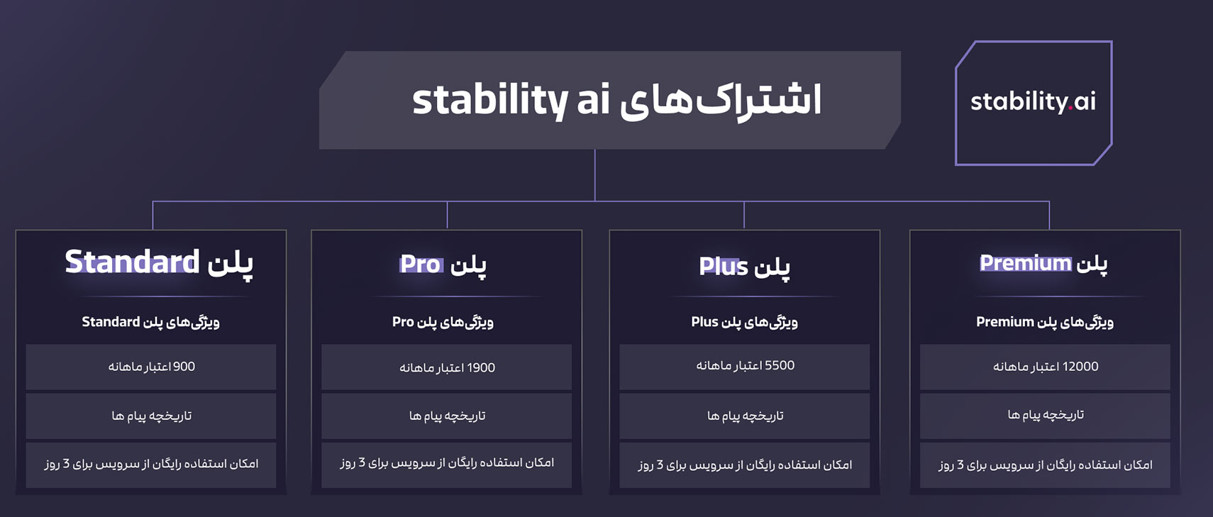 پلن‌های stability