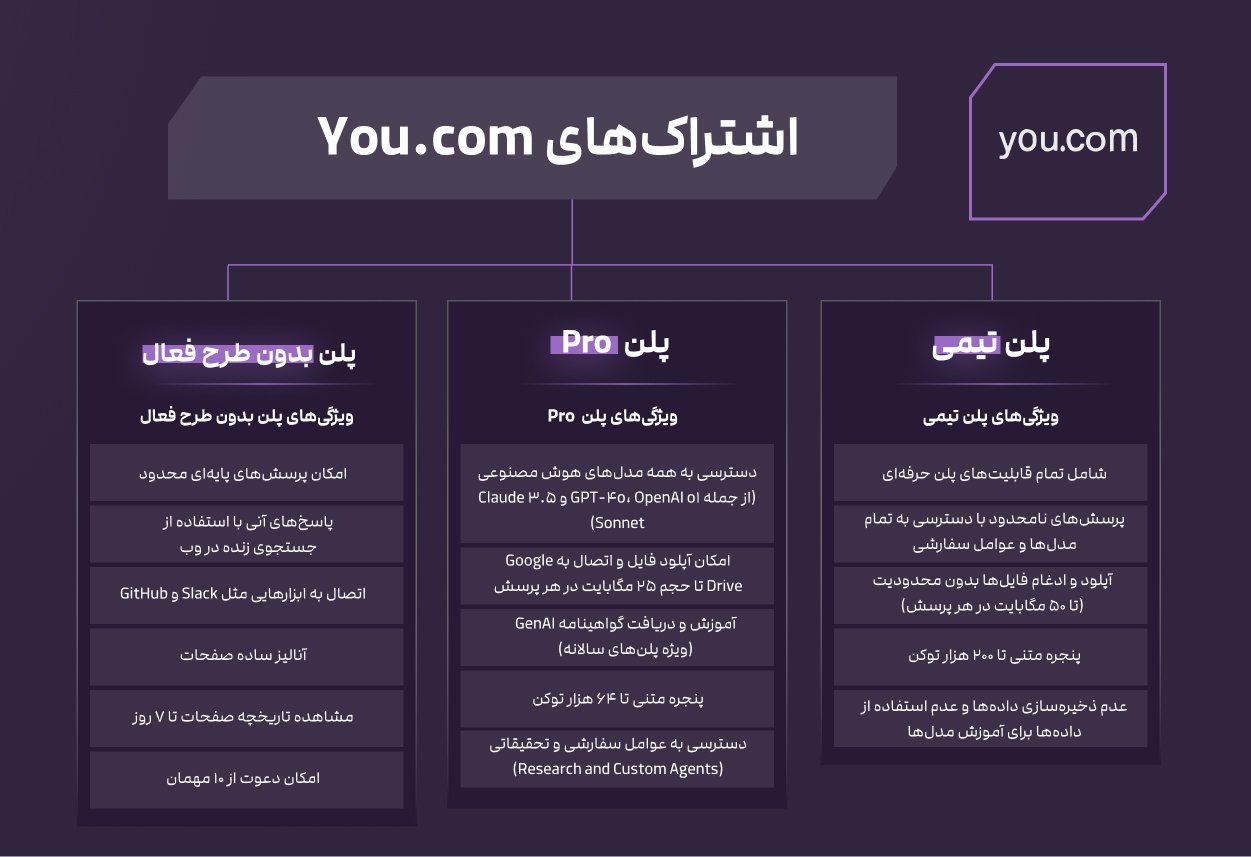 پلن‌های you.com