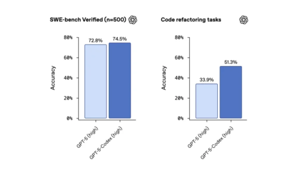 ویژگیهای مدل GPT-5 Codex
